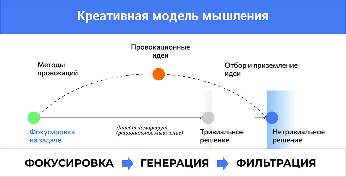 креативная модель мышления