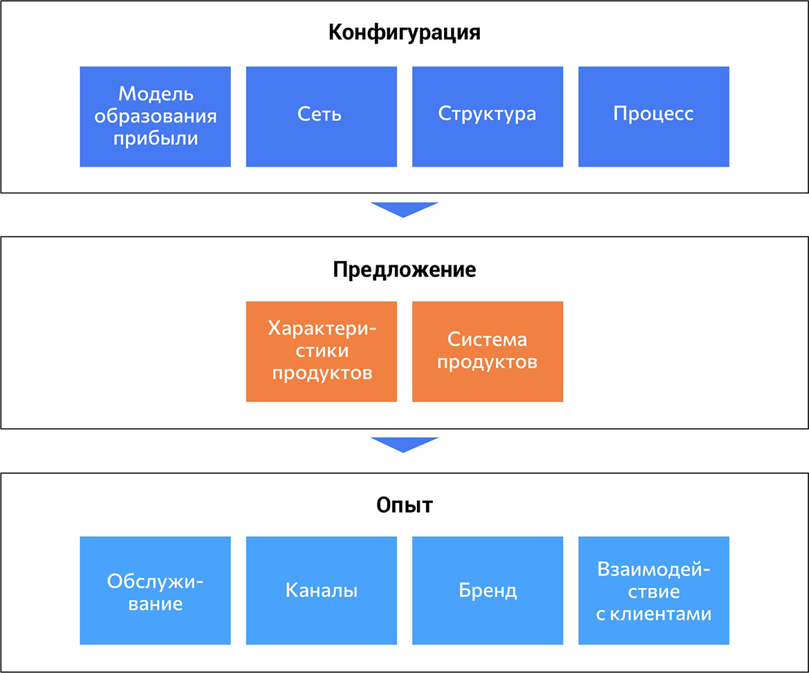 10 типов инноваций