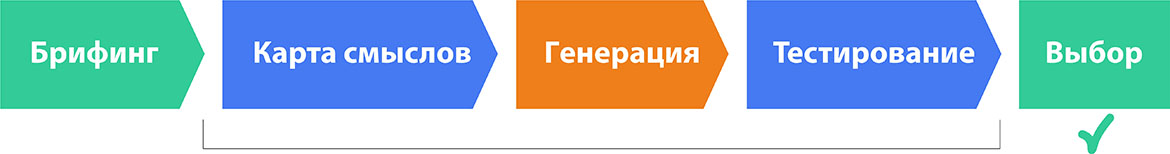 этапы разработки нейминга
