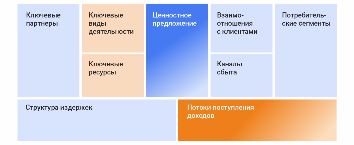 Шаблон бизнес-модели Остервальдера
